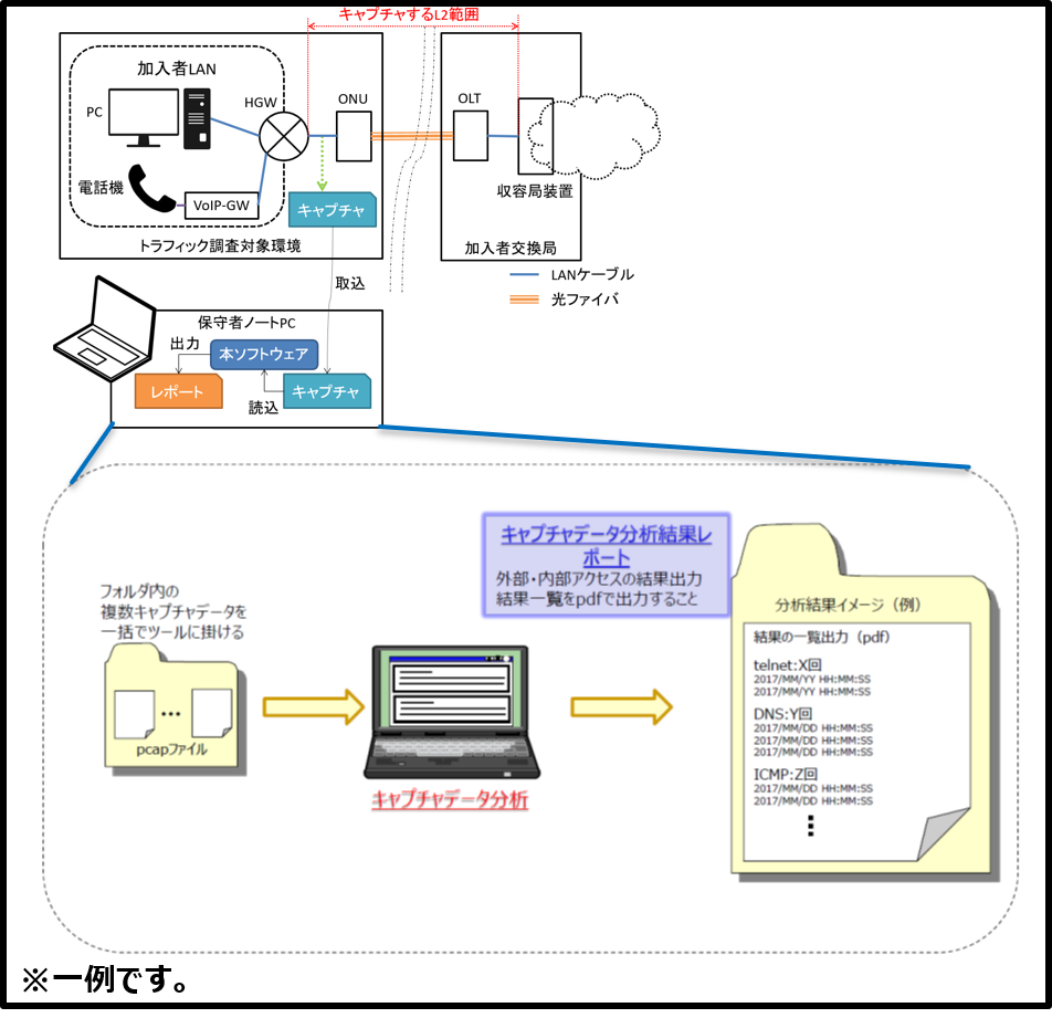 通信事業者保守要員様向けツール